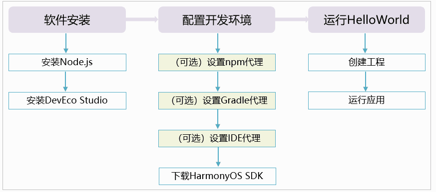 鸿蒙开发初体验01-鸿蒙开发者社区