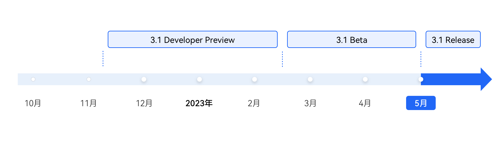 HarmonyOS 3.1 Release版本发布了-鸿蒙开发者社区