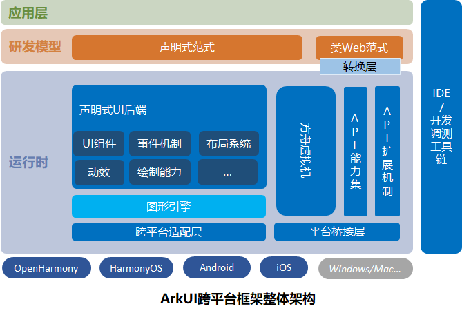 https://luckly007.oss-cn-beijing.aliyuncs.com/uPic/ArkUI-X-20231015132931655.png