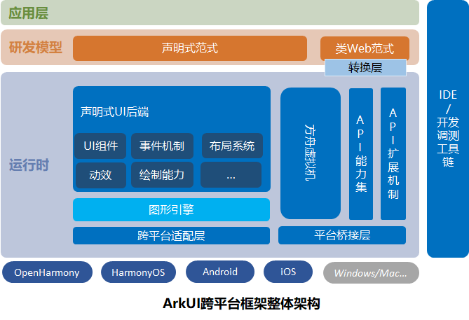 ArkUI跨平台架构图