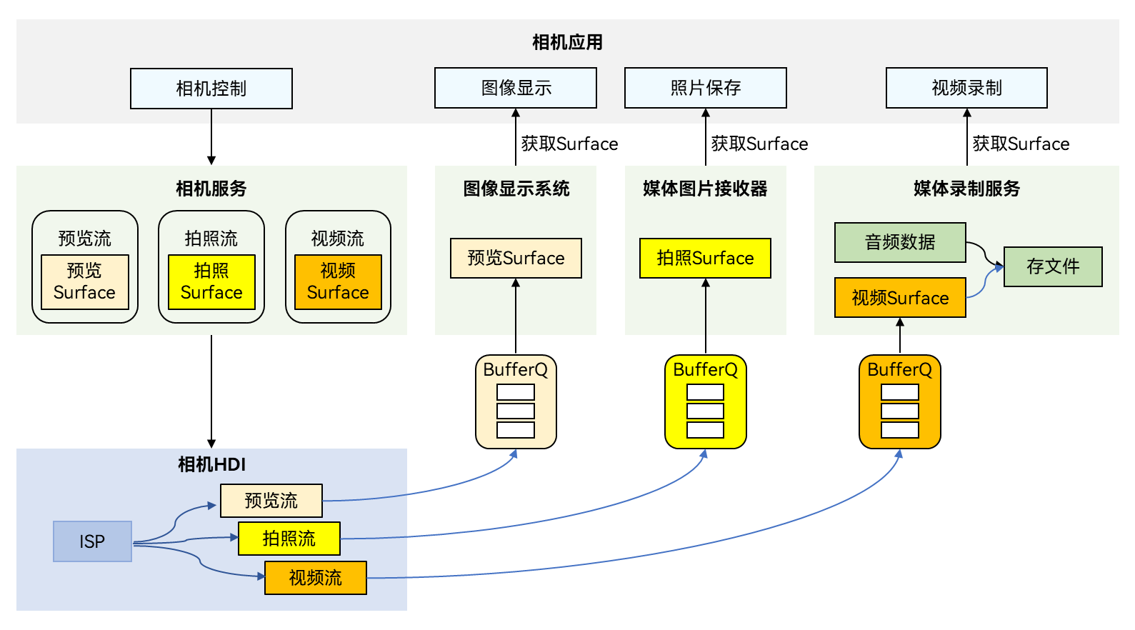 #HarmonyOS NEXT 体验官#使用相机服务开发相机应用-鸿蒙开发者社区