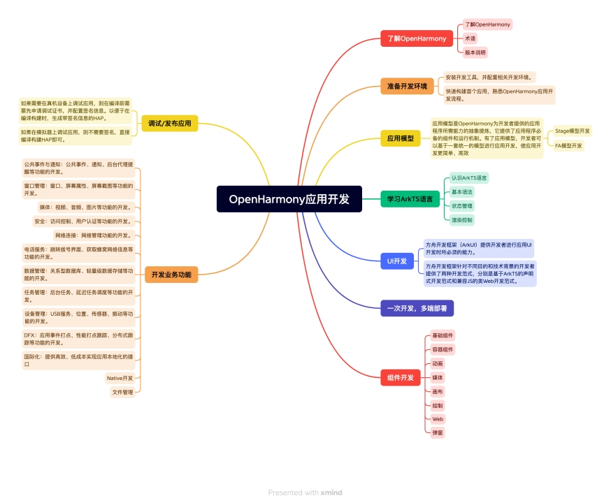 基于RISC-V芯片 + OpenHarmony操作系统的创意赛-鸿蒙开发者社区